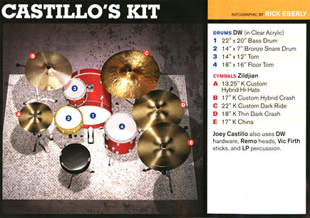 Joey Castillo Drummerworld