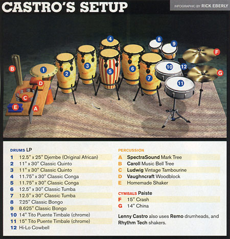 Lenny Castro Drummerworld